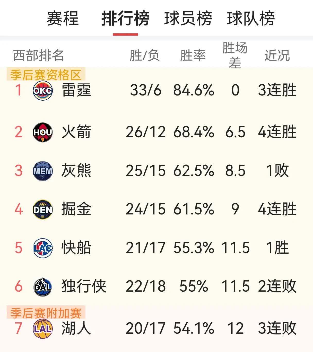 包含独行侠击败开拓者，登顶西部榜首的词条